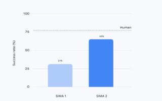 DeepMind 发布 SIMA 2 预览版