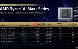 AMD锐龙AI Max+ 388/392正式发布：依旧满血最强集显！