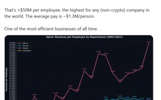 全员财富自由！V社2025年人均创收5000万美元