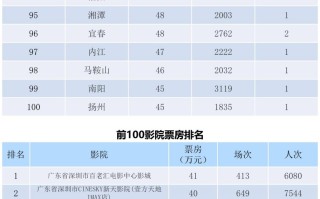 全国电影票房周报（2022.05.02-05.08）