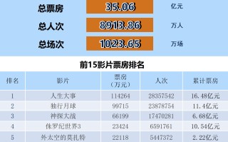 全国电影票房月报（2022年7月）
