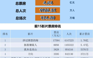全国电影票房周报（2023.11.20-11.26）