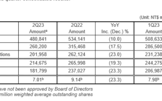 台积电第二季度净利润421.78亿元 同比下降23.3%