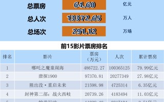 全国电影票房周报（2025.02.03-02.09）