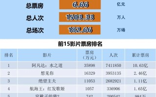 全国电影票房周报（2022.12.26-2023.01.01）