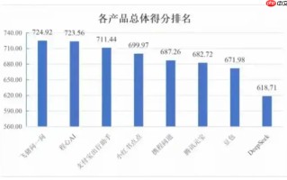 国内首个 AI 旅行助手评测结果出炉，飞猪问一问排名第一