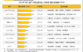 实力领跑高端市场！OPPO Find X9系列国内激活量Top3，海外销量翻倍