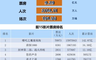 全国电影票房周报（2025.02.24-03.02）