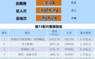 全国电影票房周报（2024.03.25-03.31）