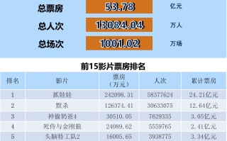 全国电影票房月报（2024年7月）