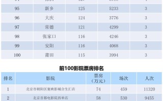 全国电影票房周报（2022.02.21-02.27）