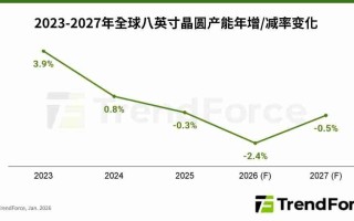 TrendForce：8 英寸晶圆代工供减需增，业者酝酿涨价