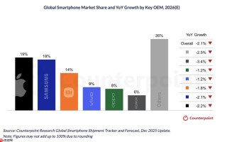 内存价格飙升将拉低2026年手机出货量 凸显苹果竞争力