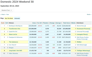 北美票房新动向：《阴间大法师2》持续领跑 《变形金刚：起源》首秀遇冷