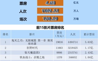 全国电影票房周报（2025.11.17-11.23）
