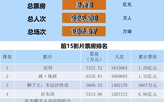 全国电影票房周报（2024.12.16-12.22）