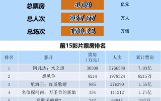 全国电影票房周报（2022.12.19-12.25）
