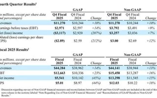 高通2025年第四财季营收112.7亿美元，同比增长10%