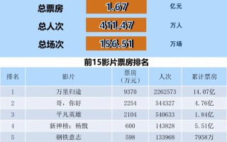 全国电影票房周报（2022.10.17-10.23）