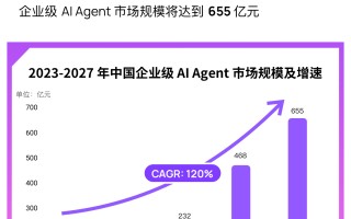 2025中国企业级AI Agent报告出炉，美洽入选案例,
