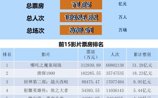 全国电影票房周报（2025.01.27-02.02）