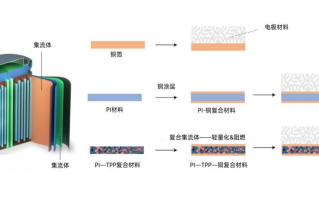 锂电主流趋势的复合集流体：需求年复合增速最高191%、设备投资额度可达300亿丨黄金眼