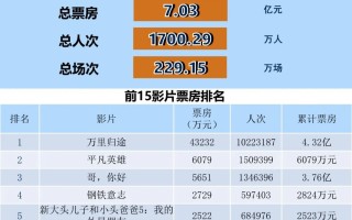 全国电影票房周报（2022.09.26-10.02）