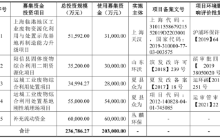 丛麟科技：市场扩容1.3倍 却有过半产能闲置 募资20亿扩产怎消化？丨