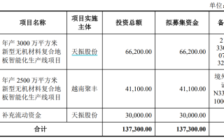 又一龙头将上市！ 持续押注研发 覆盖多家世界巨头 天振股份有多强？| 