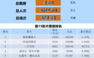 全国电影票房周报（2023.10.30-11.05）