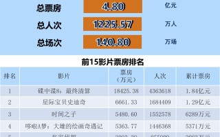 全国电影票房周报（2025.05.26-06.01）