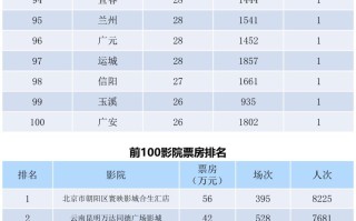 全国电影票房周报（2022.03.21-03.27）