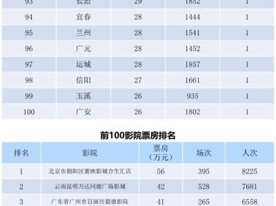 全国电影票房周报（2022.03.21-03.27）