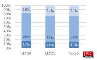 PC市场赢家：AMD三季度GPU/CPU双线告捷