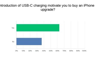 报告称苹果改用 USB-C 后，44% 的安卓用户会购买 iPhone 15 机型