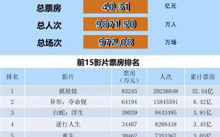 全国电影票房月报（2024年8月）