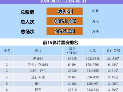 全国电影票房月报（2024年8月）