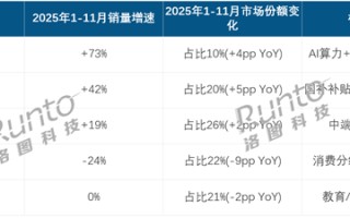 2025国内高端笔记本爆发！万元机销量增速超70% 均价升至6704元
