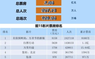 全国电影票房周报（2022.11.14-11.20）
