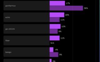 2025 年 Go 生态系统：框架、工具与开发者做法的主要趋势