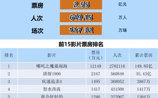 全国电影票房周报（2025.03.17-03.23）