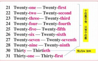 twenty的序数词,twenty的序数词是twentieth