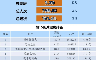全国电影票房周报（2023.11.13-11.19）