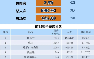 全国电影票房周报（2024.09.09-09.15）