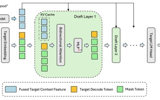 Z Lab 发布开源推测解码框架 DFlash
