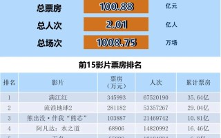 全国电影票房月报（2023年1月）