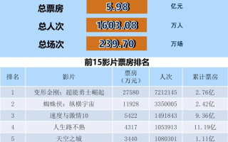 全国电影票房周报（2023.06.05-06.11）