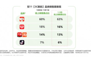 双.11 3C数码赛道“追新”成主流京东销售占比超6成居行业首位