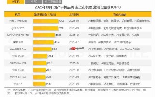 OPPO Find X9系列强势突围！10月国产旗舰激活量跻身前三