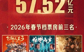 春节档精彩收官！2026年中国电影票房领跑全球电影市场